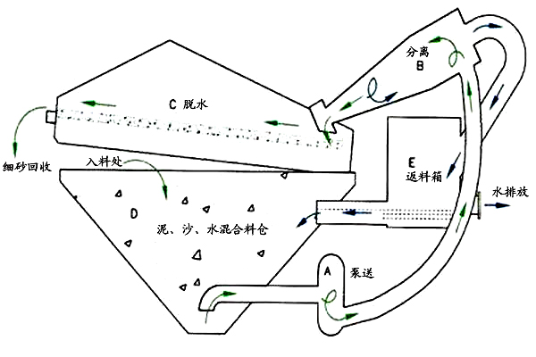 細沙回收機_細砂回收設備,細沙回收機工作原理/圖片/視頻 細沙回收機_細砂回收設備,細沙回收機工作原理/圖片/視頻